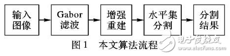 基于Gabor与水平集的手指静脉图像分割