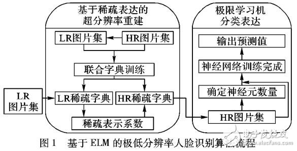 基于图像超分辨率SR极限学习机ELM的人脸识别