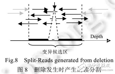 读分割最优匹配的indels识别算法