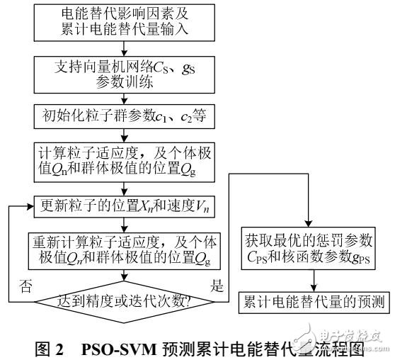 电能替代潜力分析方法