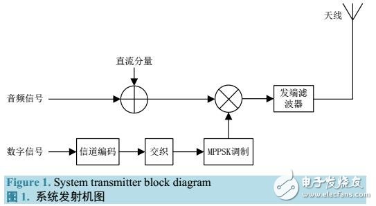 一种复合调制系统