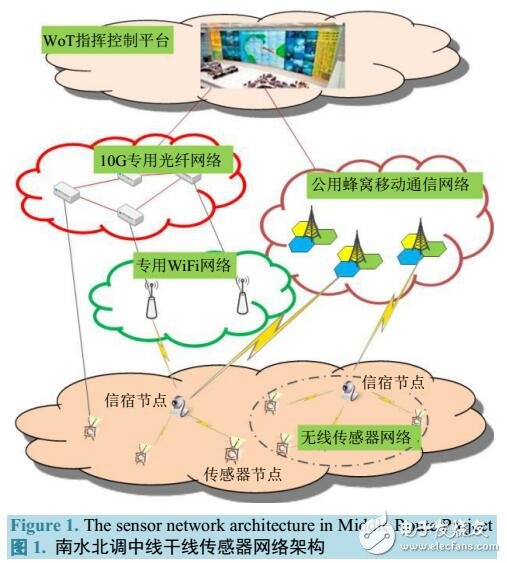 基于南水北调异构融合网络传输架构