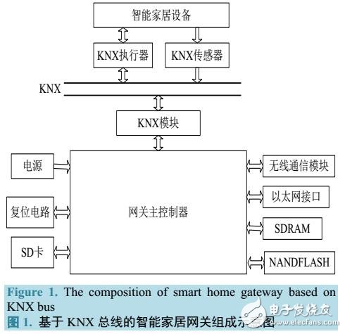 基于KNX的智能家居网关设计方案