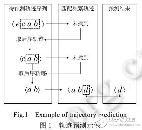 前缀投影威廉希尔官方网站
的大规模轨迹预测模型