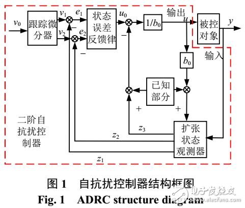 基于自抗扰控制的光伏电站有功附加阻尼控制