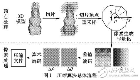 一种新颖的三维模型压缩算法