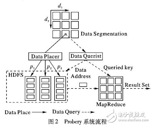 基于概率的大数据查询系统