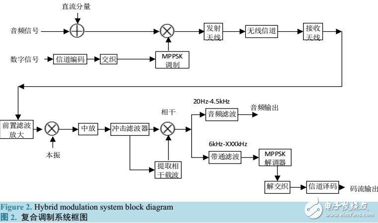 复合调制的数字AM广播系统中的码元判决方法