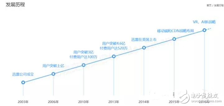 闲谈迅雷如何20年中从P2P到CDN成为互联网怪兽的历程