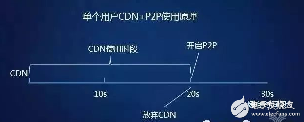 闲谈迅雷如何20年中从P2P到CDN成为互联网怪兽的历程