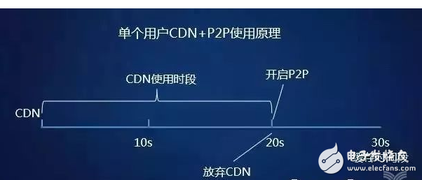 闲谈迅雷如何20年中从P2P到CDN成为互联网怪兽的历程