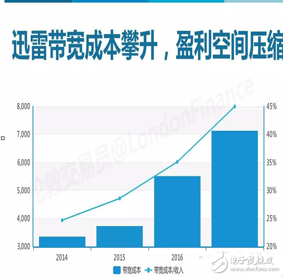 闲谈迅雷如何20年中从P2P到CDN成为互联网怪兽的历程