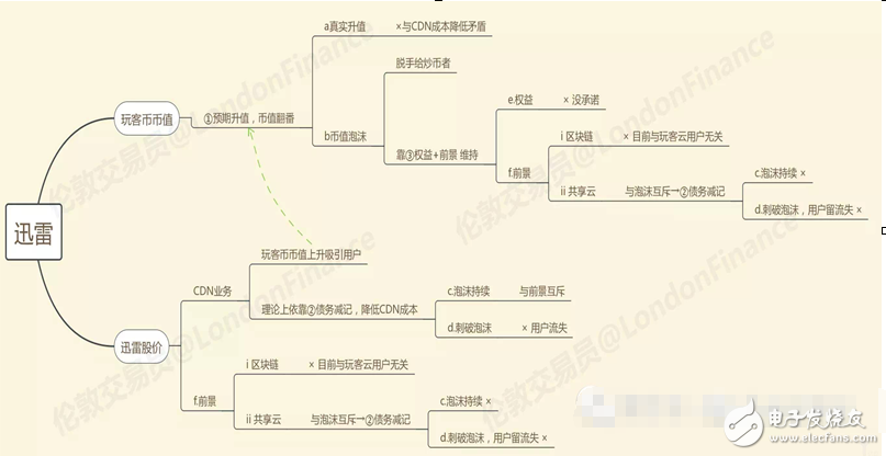 闲谈迅雷如何20年中从P2P到CDN成为互联网怪兽的历程