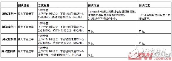 下行流量在非理想信道环境下的核心测试案例