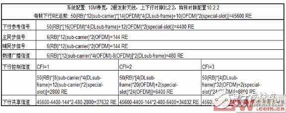 物理信道PDSCH基于特定系统配置下可用的资源单元