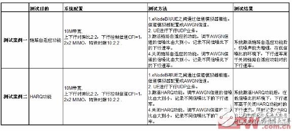 下行流量在理想信道环境下的核心测试案例