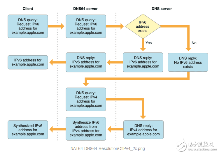 iphone如何查看ipv6_iOS应用如何支持IPV6