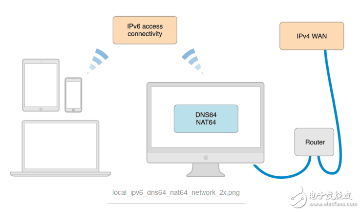 iphone如何查看ipv6_iOS应用如何支持IPV6