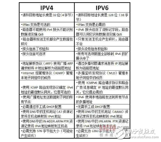 IPv4