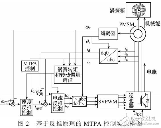 基于反推控制的永磁同步电机最大转矩电流比控制方法