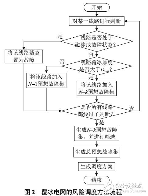 基于时变结构可靠性的覆冰线路时变失效率模型