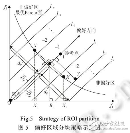 偏好半径划分区域的多目标进化方法