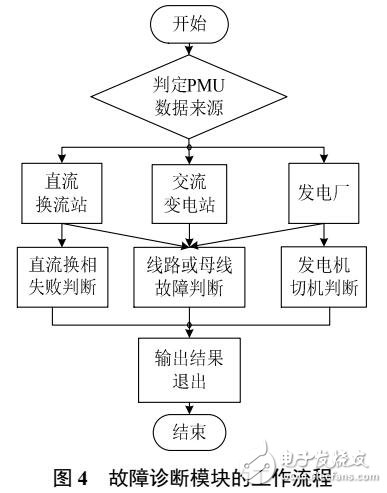 基于WAMS时序信息的故障诊断