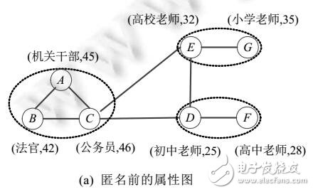 基于节点连接结构和属性值的属性图聚类匿名化方法