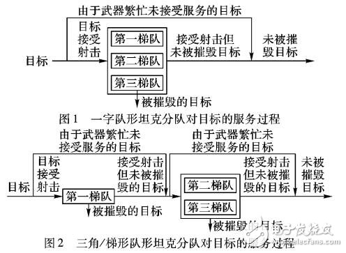 基于排队论的作战效能预测模型