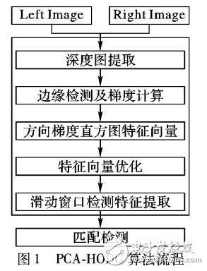 基于主成分分析方向深度梯度直方图的特征提取算法