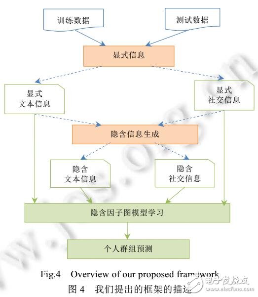 文本与社交信息的用户群组识别