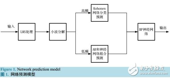 一个混合的流量预测模型