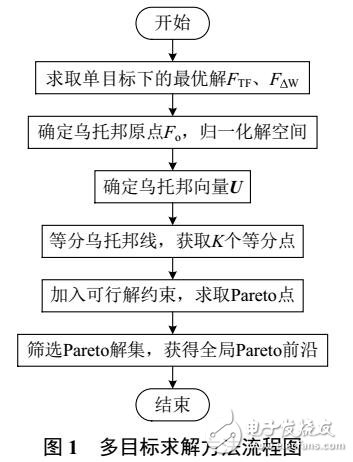 风电预测区间的多目标机组组合优化研究