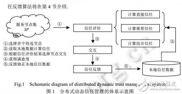 分布式动态信任管理模型