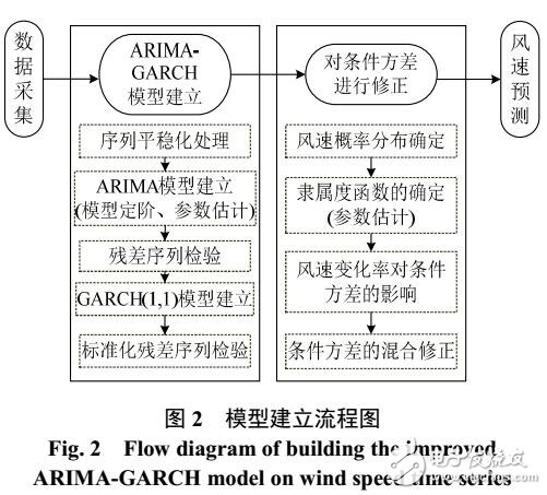 基于ARIMA-GARCH模型的超短期风速预测