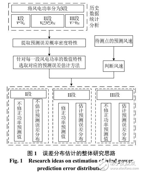 风电场功率特性的风电预测误差评估