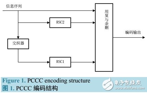 基于Simulink模块的Turbo码仿真模型