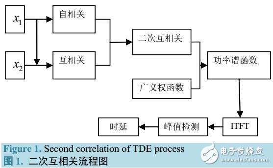 二次互相关的时延估计算法