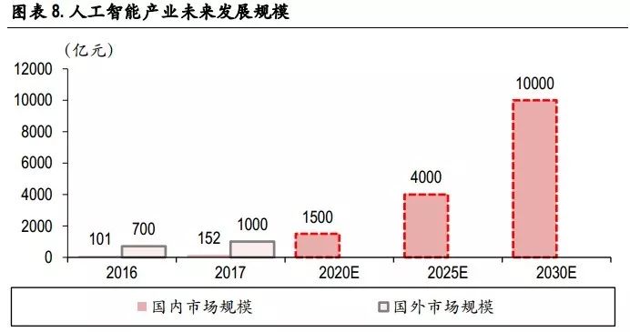 值得投资的未来四大科技解析