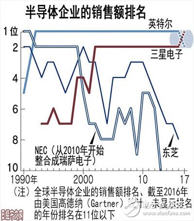 三星储存业务表现强势 首次超越Intel登顶半导体行业第一