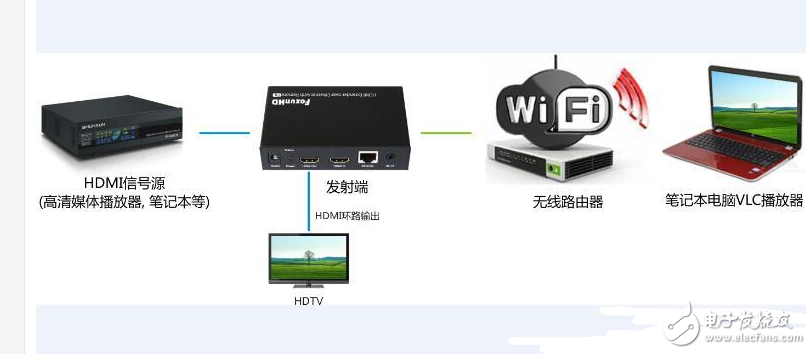 HDMI IP延长器