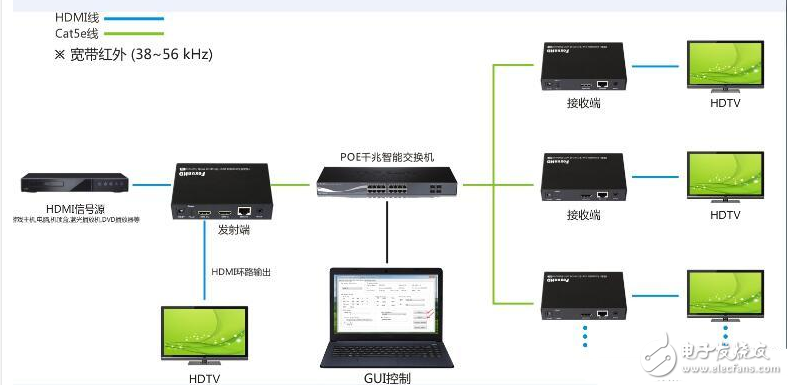 HDMI IP延长器