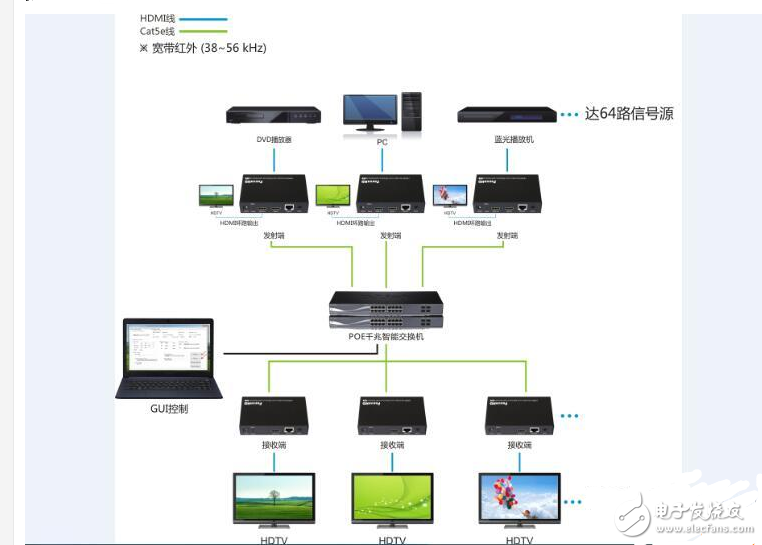 HDMI IP延长器