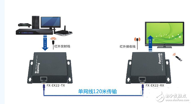 HDMI IP延长器