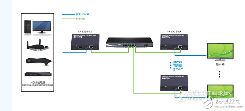 HDMI IP延长器