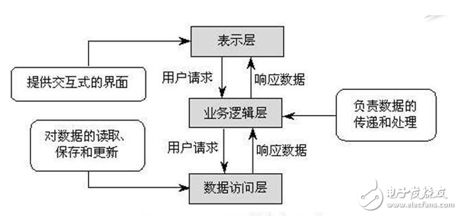 三层架构