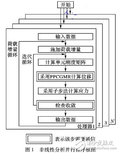 基于残余平滑预处理共轭梯度算法的有限元并行计算