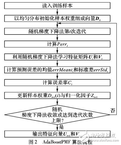 一种新的自适应提升的概率矩阵分解算法