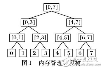 基于线段树的内存管理方法 