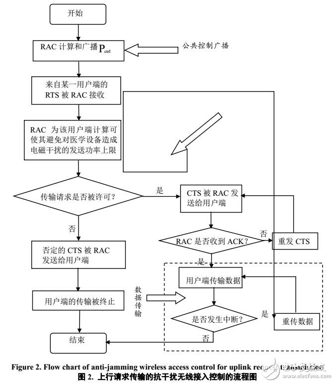 基于电子医学设备抗干扰无线接入方案